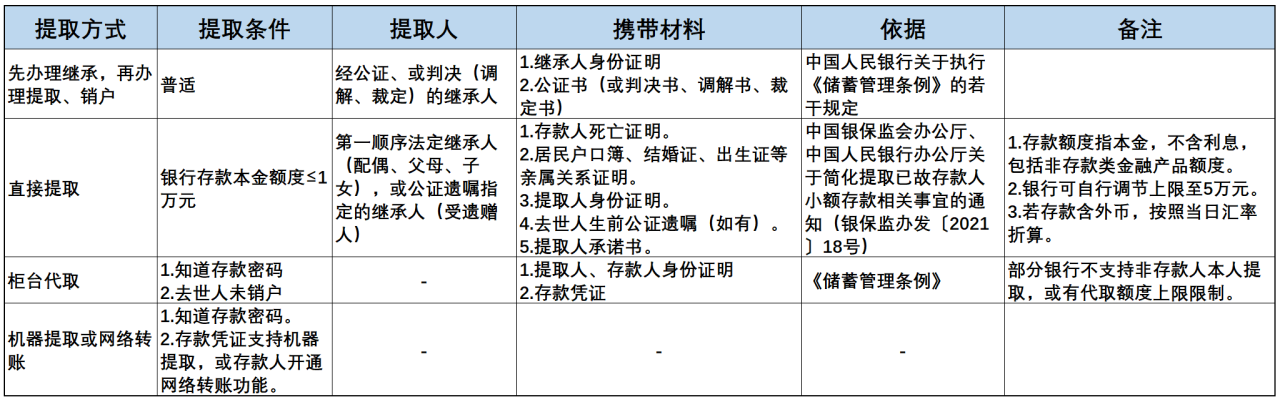 存款人死亡后怎么取款（死亡后银行取款最新规定）