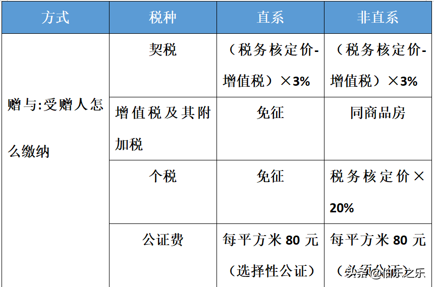 遗产税和赠与税率的关系（遗赠的生效条件）