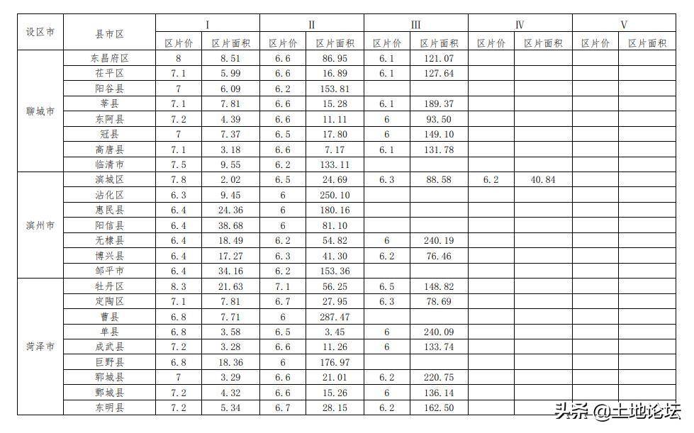 林地占地赔偿标准最新（关于土地征收补偿费标准）