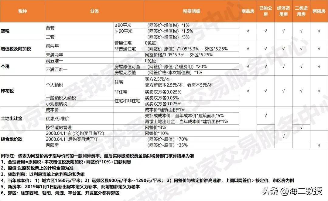 二手房交易税费是多少钱（2022年个人所得税计算方法）