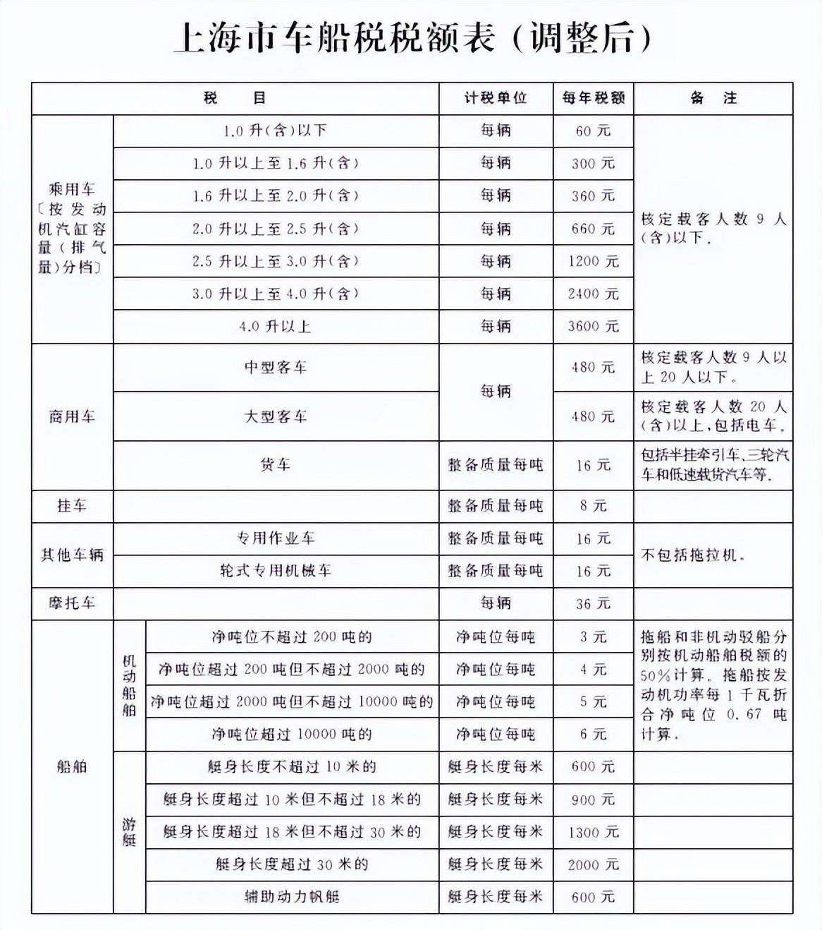 车船税是什么意思每年都交吗（车船税的作用与意义）