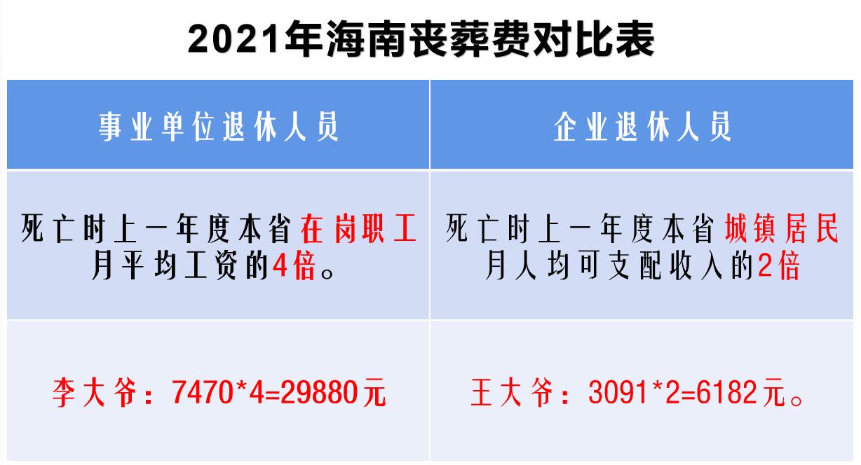 离休干部丧葬费抚恤金是多少（退休干部死亡抚恤金标准）