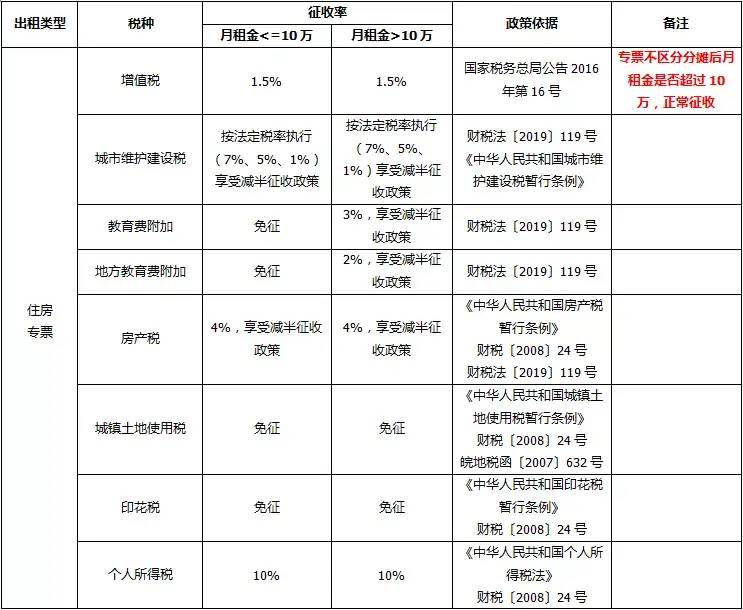 房屋出租交多少税呢（个人房屋出租缴纳税费标准）