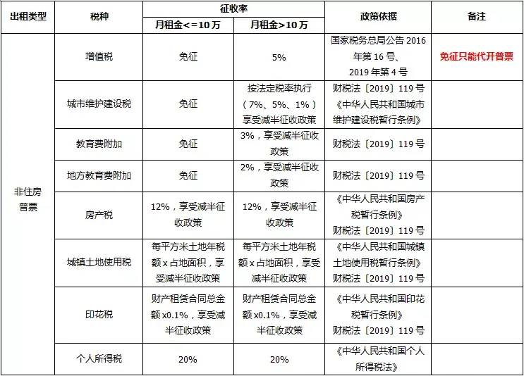 房屋出租交多少税呢（个人房屋出租缴纳税费标准）