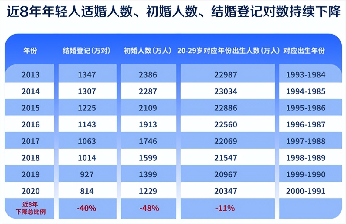 结婚年龄下调至18岁了吗（18岁领证结婚新政策）