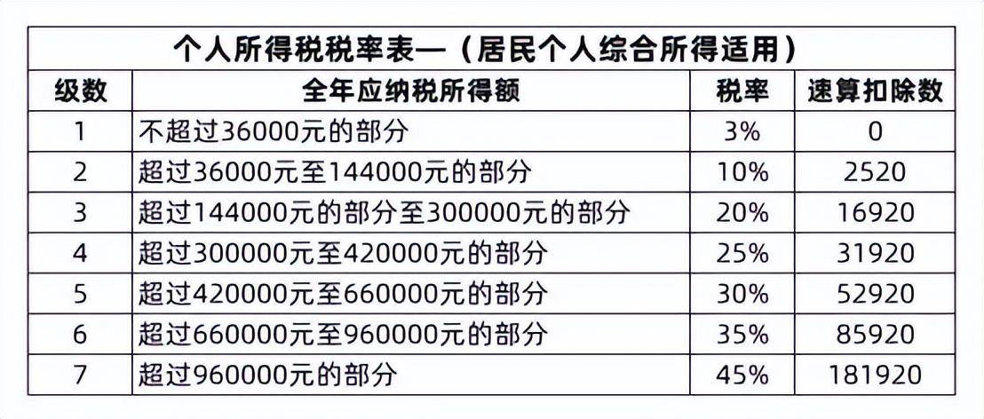 个人税收起征点是多少（2022年个税征收新标准）