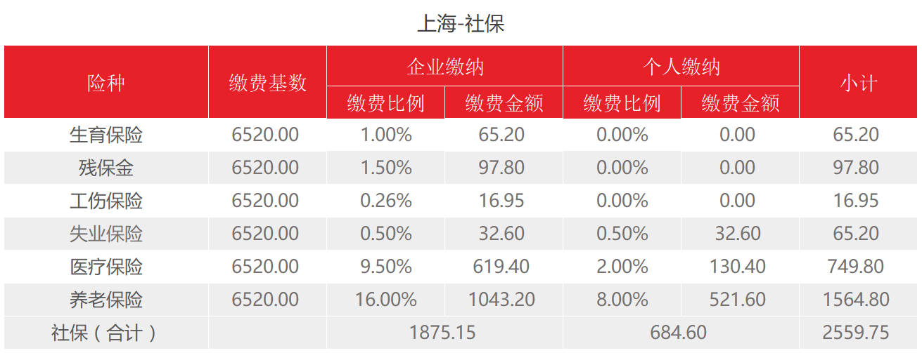 2022年上海养老保险缴费比例（上海事业单位社保标准）