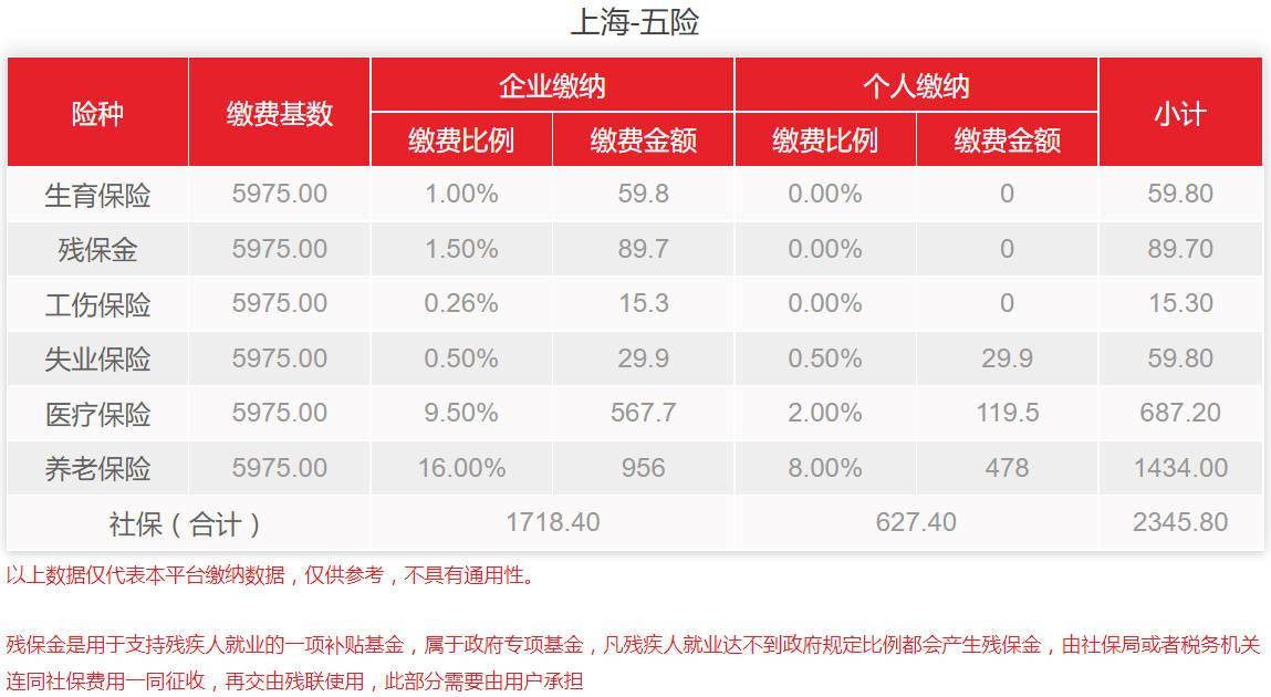 2022年上海养老保险缴费比例（上海事业单位社保标准）