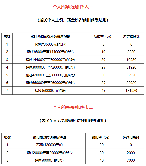 新个税计算公式是什么（最新个人所得税标准）