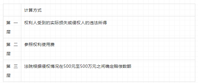 著作权侵权案件赔偿金额该怎么确定?