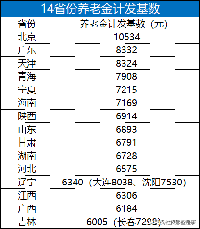 2022年养老保险最低档多少钱（个人缴纳养老保险最低标准）