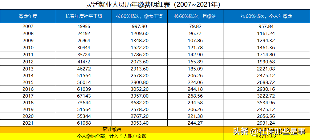 2022年养老保险最低档多少钱（个人缴纳养老保险最低标准）