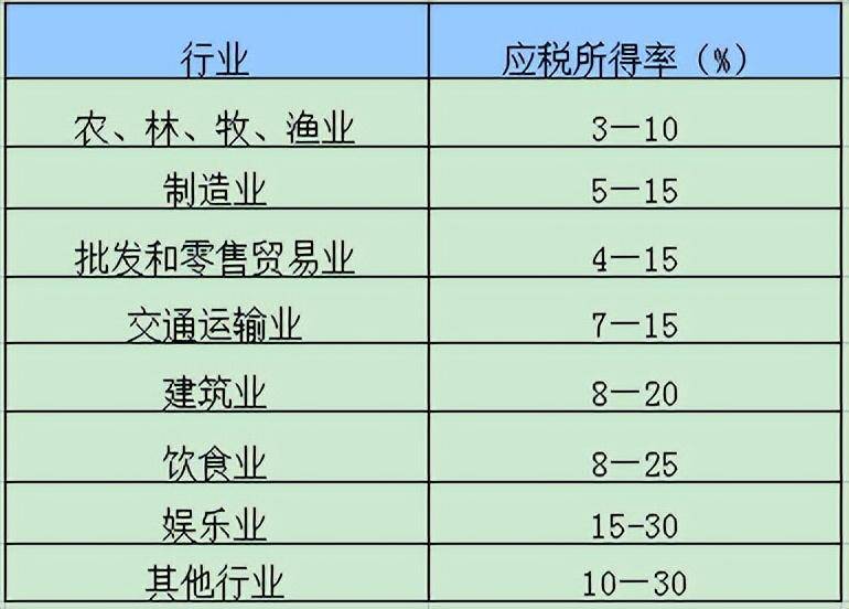 企业所得税怎么计算的（2022年企业所得税税收优惠政策）