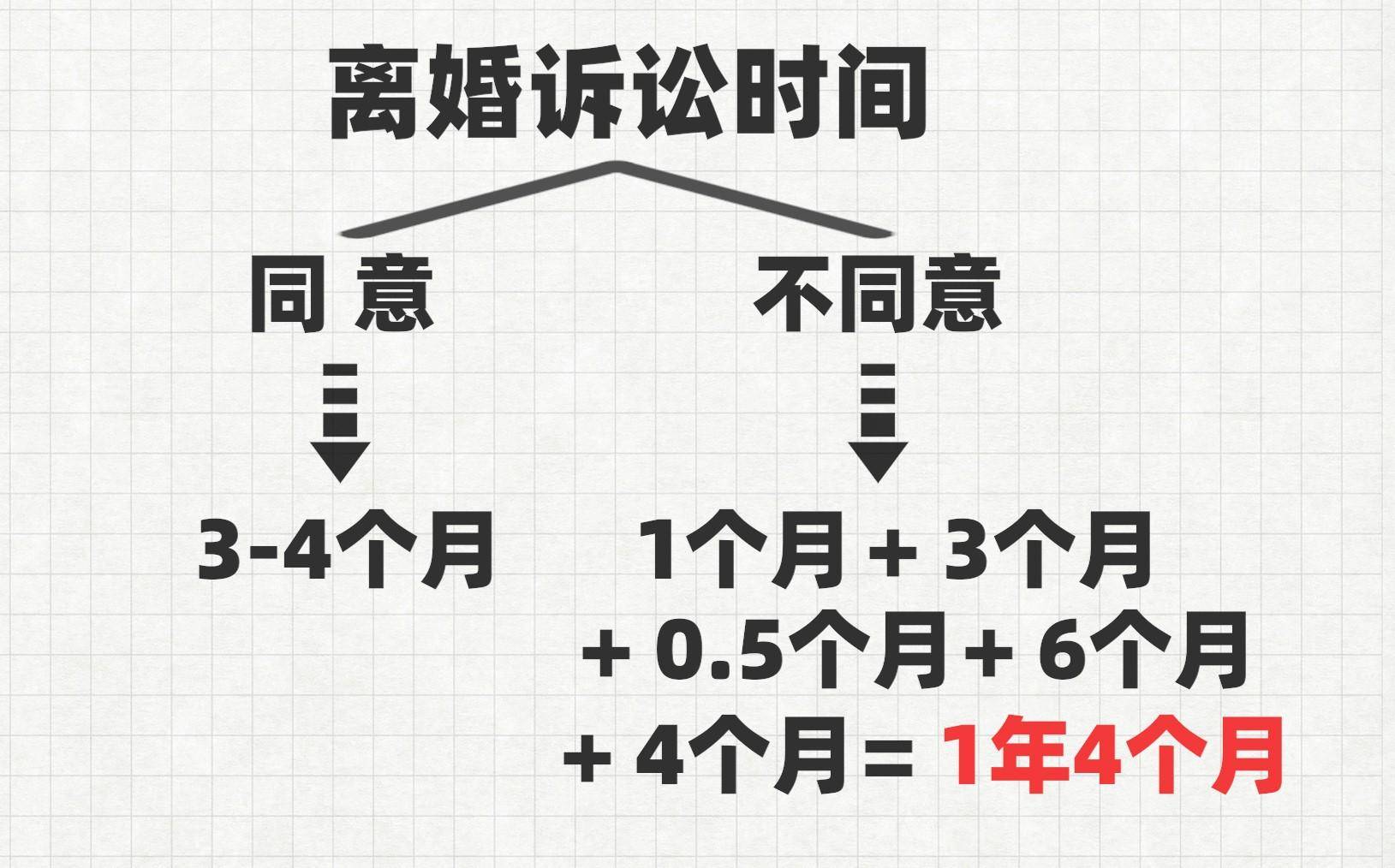 离婚判决流程需要多久（离婚官司庭审步骤）