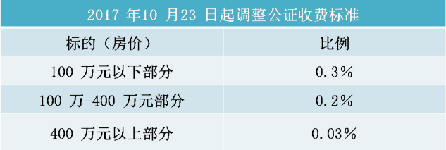 继承公证费收取标准（公证需要准备的资料）