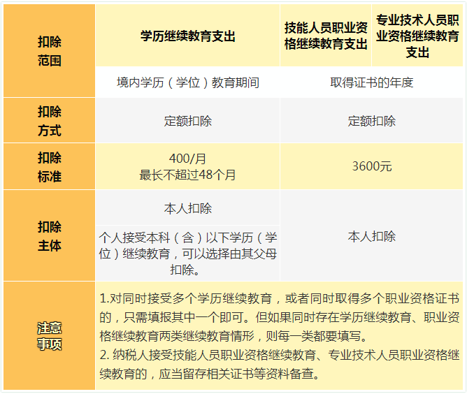 个人附加税专项扣除（有关六项专项附加扣除标准和条件）