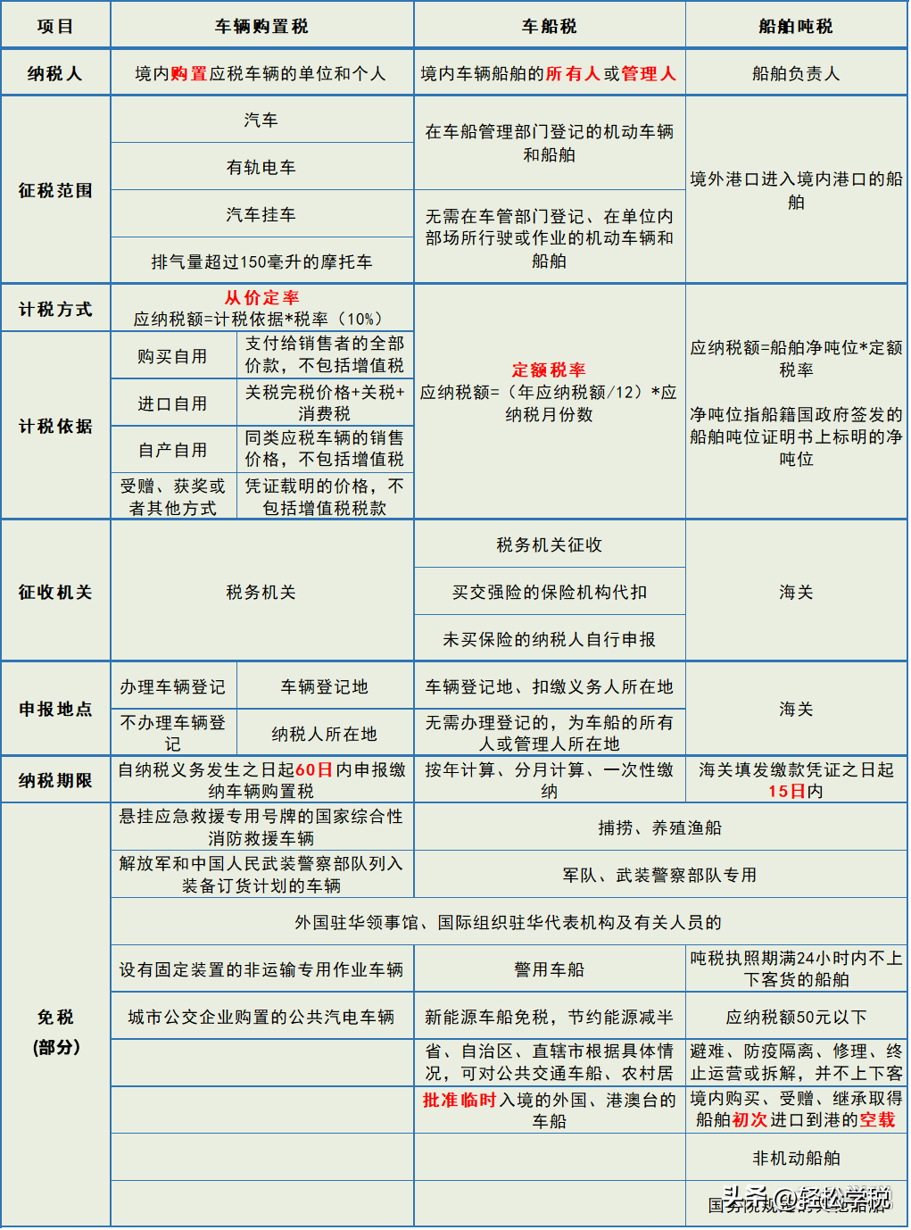 最新的购车税率是多少（最新车辆购置税税率调整）