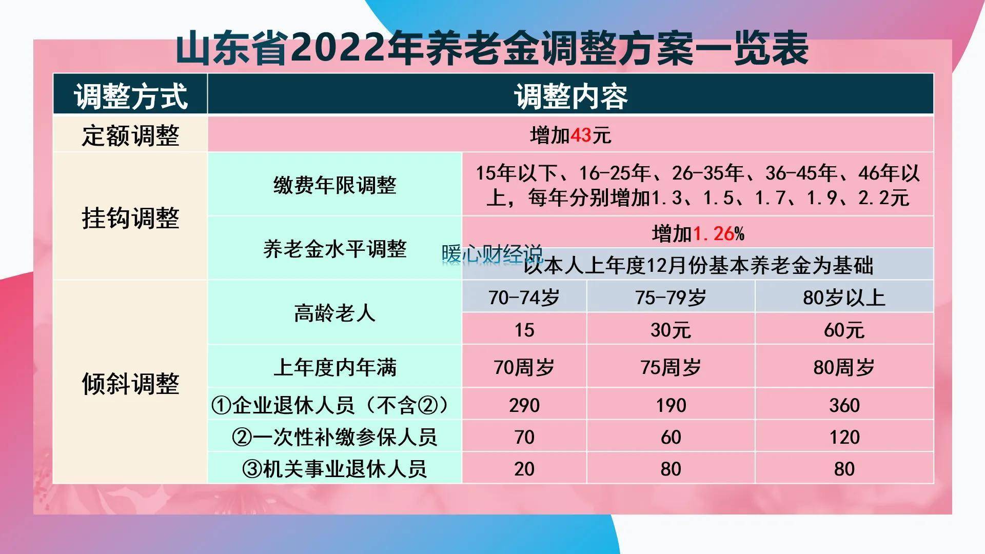 养老保险退休后能领多少（有关养老退休金计算方式）