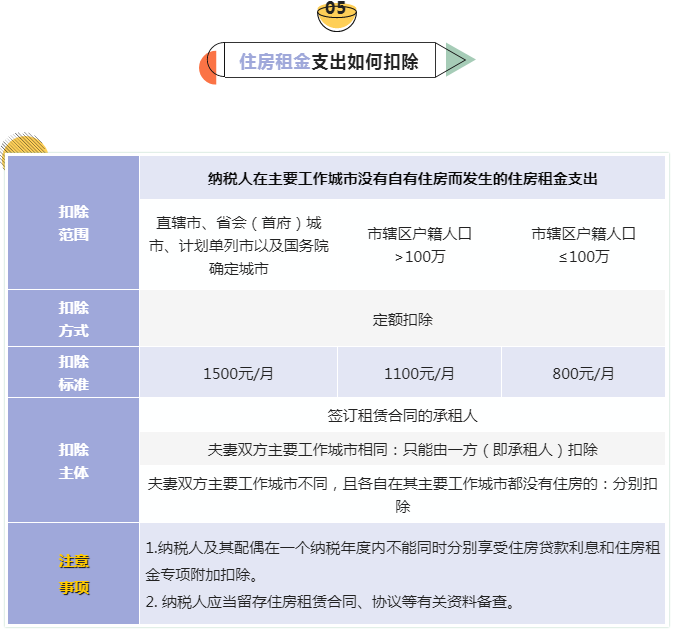 专项附加扣除包括哪些及其标准（6项专项附加扣除明细）