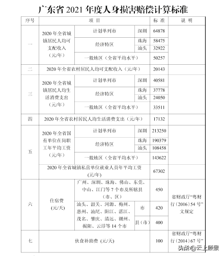 广东省人身损害赔偿标准是多少钱（人身损害赔偿计算公式）