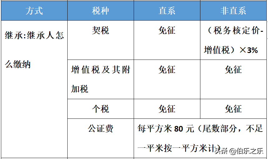 遗产税和赠与税率的关系（遗赠的生效条件）