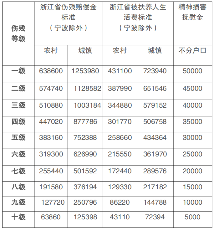 浙江省交通事故赔偿标准（最新事故赔偿项目明细）