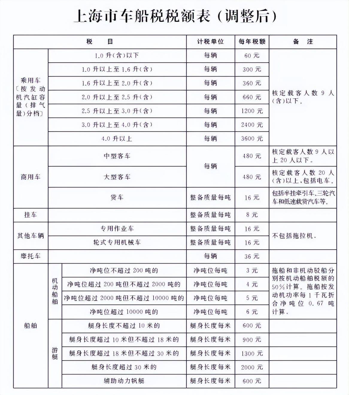 交强险多少钱一年（2022年交强险和车船税价格表）