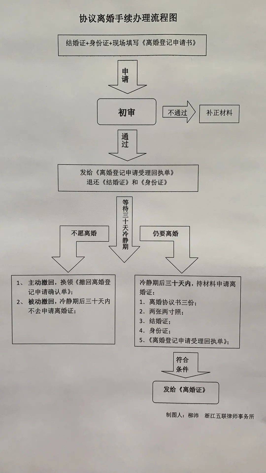 民法典协议离婚需要什么手续（婚姻法新规离婚流程）