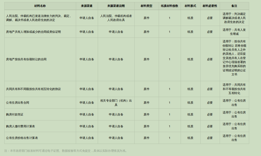 继承过户房子需要什么手续和证件（房产过户最新政策）