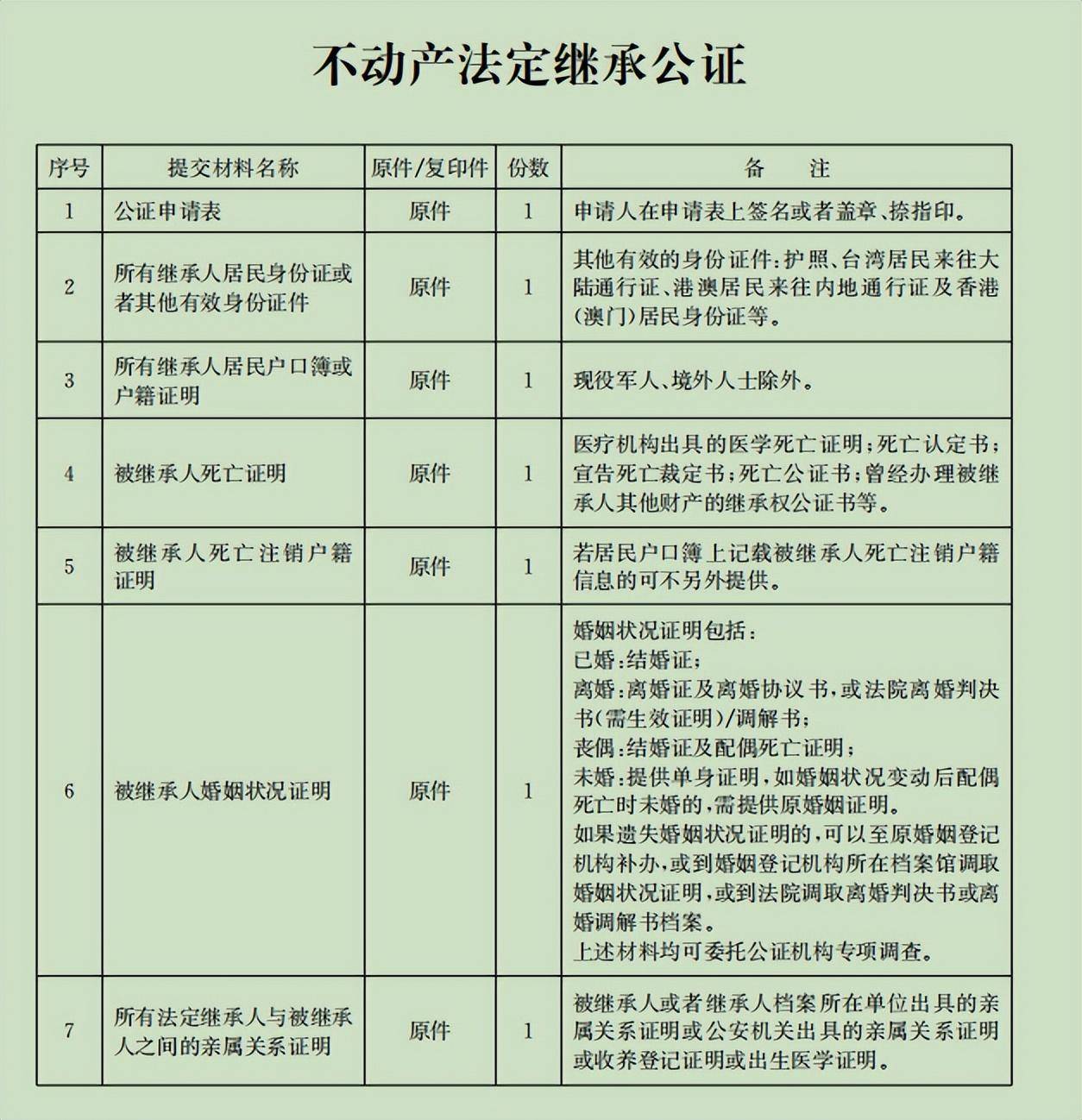 继承过户房子需要什么手续和证件（房产过户最新政策）