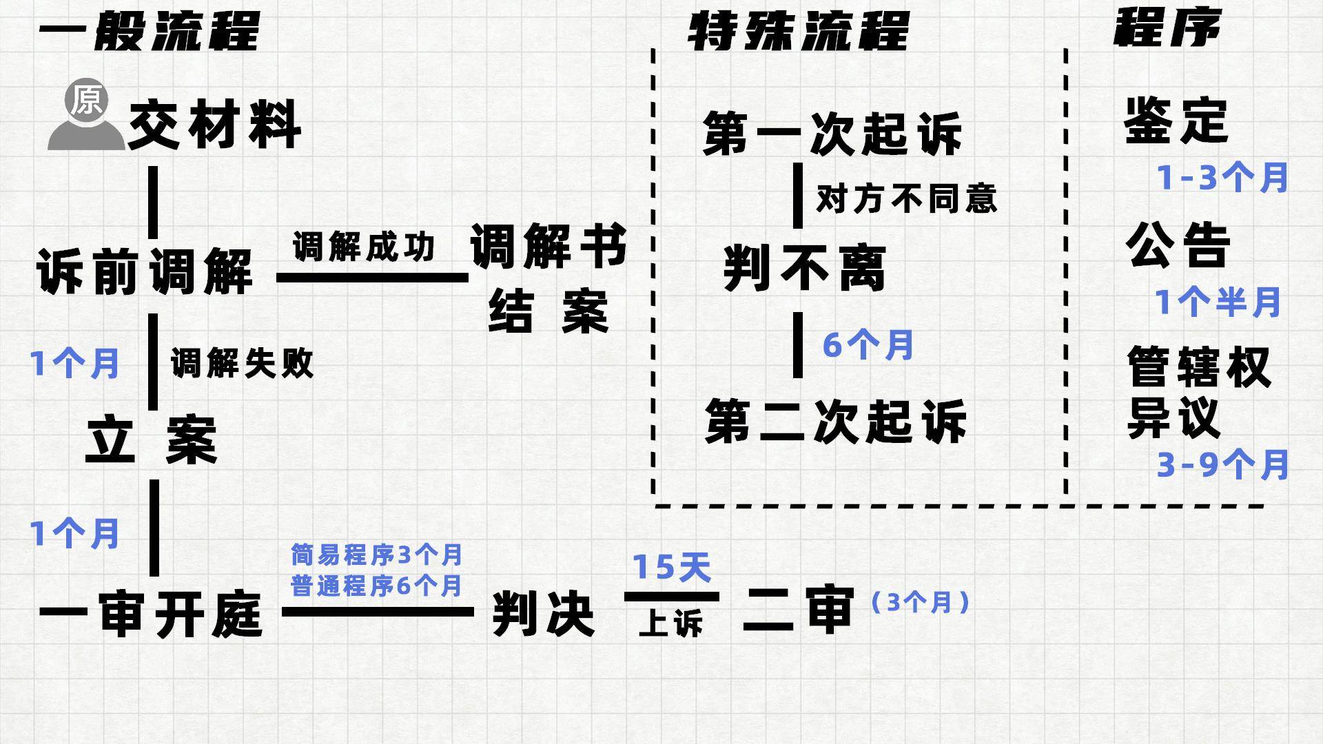 起诉离婚流程和费用需要多久（法院受理离婚案件流程时间）