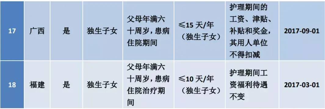 2022年最新婚假规定（全国各地婚假一览表）