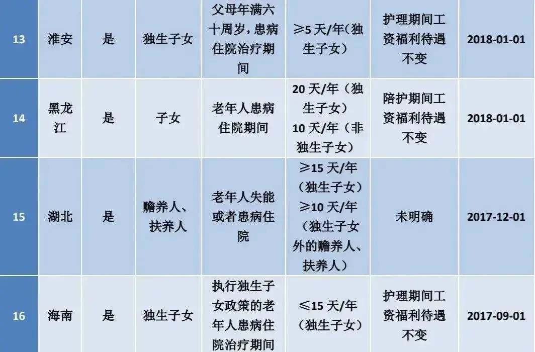 2022年最新婚假规定（全国各地婚假一览表）