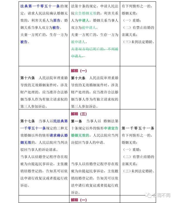 民法典关于婚姻法的最新解读（婚姻法的若干问题解释）