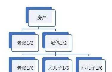 最新房产继承权顺序（子女继承父母房产新政）